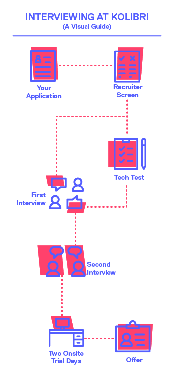 Interview Roadmap