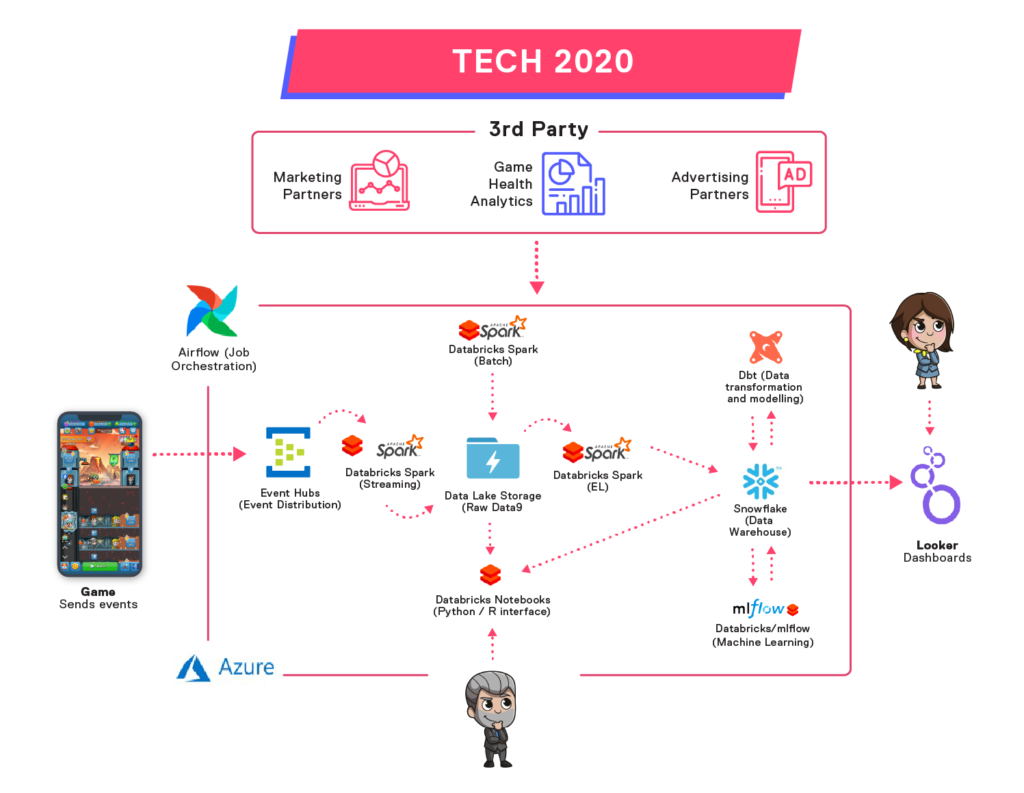 Kolibri Games Tech Stack 2020