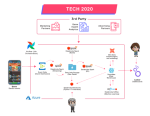 Kolibri Games Tech Stack 2020